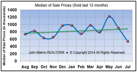 Vero Beach Market Statistics - Island Single Family Median Sale Prices July 2014