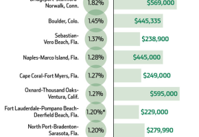 Vero Beach Florida is home to many CEOs