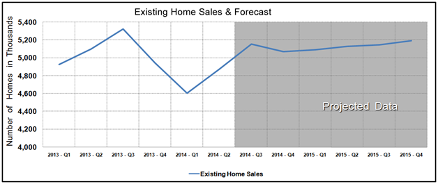 Housing Market Statistics - Existing Home Sales Forecast September 2014