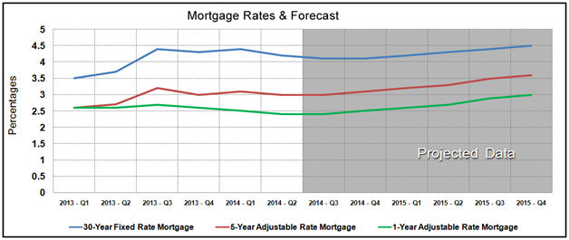 Housing Market Statistics - Mortgage Rates Forecast September 2014