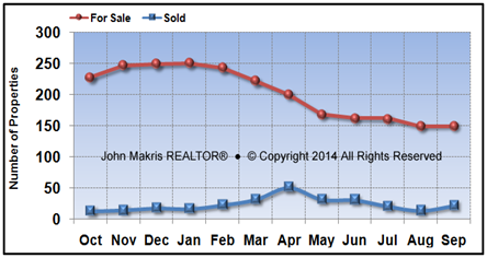 Vero Beach Island Condos Market Statistics - For Sale vs Sold - September 2014