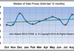 Market Statistics - Island Condos Median of Sale Prices - September 2014