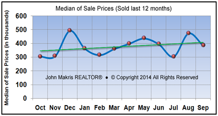 Market Statistics - Island Condos Median of Sale Prices - September 2014