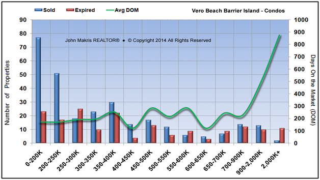 Market Statistics - Island Condos - Sold vs Expired and DOM - September 2014