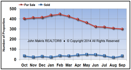 Vero Beach Island Single Family Market Statistics - For Sale vs Sold - September 2014