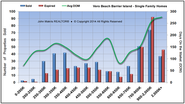 Market Statistics - Island Single Family - Sold vs Expired and DOM - September 2014