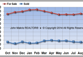 Vero Beach Mainland Market Statistics - For Sale vs Sold - September 2014