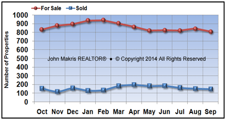 Vero Beach Mainland Market Statistics - For Sale vs Sold - September 2014