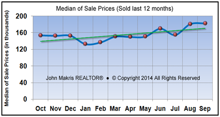 Market Statistics - Mainland Median of Sale Prices - September 2014