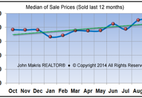 Vero Beach Market Statistics September 2014 - Median of Sale Prices