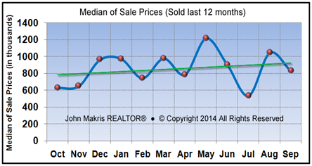 Vero Beach Market Statistics - Island Single Family Median Sale Prices September 2014
