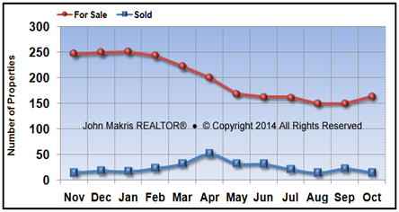 Vero Beach Island Condos Market Statistics - For Sale vs Sold - October 2014