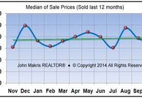 Market Statistics - Island Condos Median of Sale Prices - October 2014