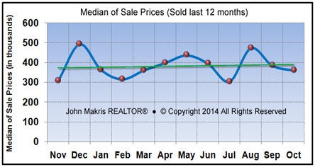 Market Statistics - Island Condos Median of Sale Prices - October 2014