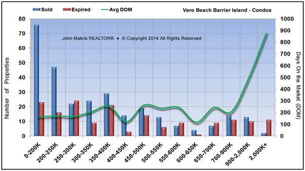 Market Statistics - Island Condos - Sold vs Expired and DOM - October 2014