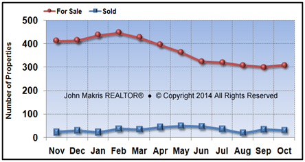 Vero Beach Island Single Family Market Statistics - For Sale vs Sold - October 2014