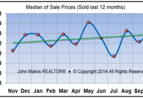 Market Statistics - Island Single Family Median of Sale Prices - October 2014