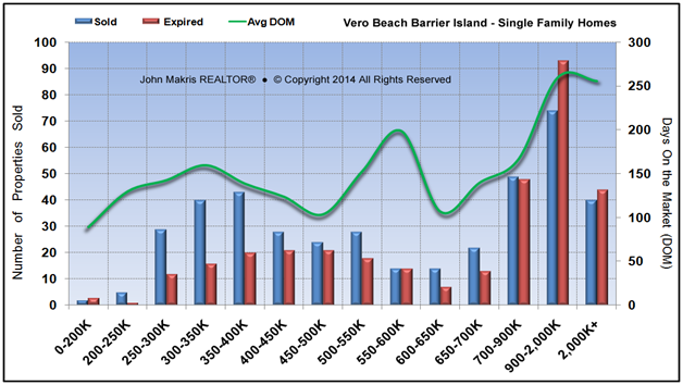 Market Statistics - Island Single Family - Sold vs Expired and DOM - October 2014