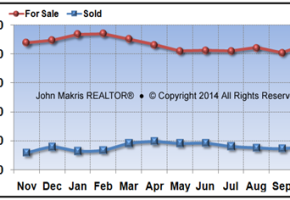 Vero Beach Mainland Market Statistics - For Sale vs Sold - October 2014