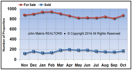 Vero Beach Mainland Market Statistics - For Sale vs Sold - October 2014