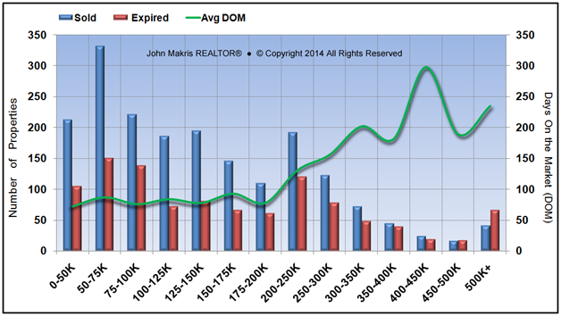 Market Statistics - Mainland - Sold vs Expired and DOM - October 2014
