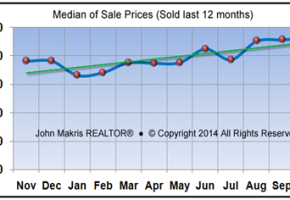 Vero Beach Market Statistics October 2014 - Median of Sale Prices