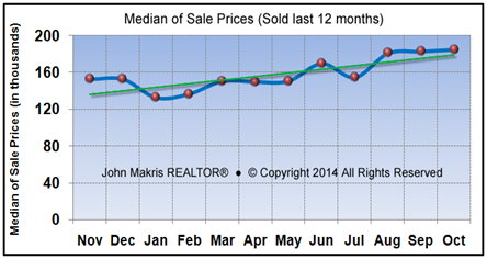 Vero Beach Market Statistics October 2014 - Median of Sale Prices