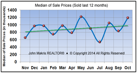 Vero Beach Market Statistics - Island Single Family Median Sale Prices October 2014