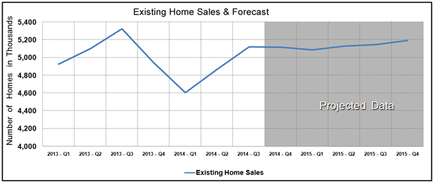 Housing Market Statistics - Existing Home Sales Forecast November 2014