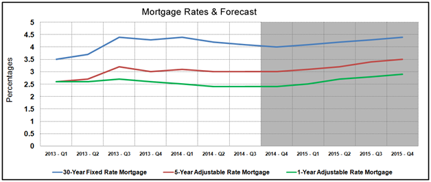Housing Market Statistics - Mortgage Rates Forecast November 2014
