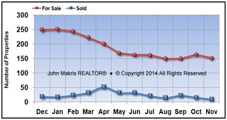 Vero Beach Island Condos Market Statistics - For Sale vs Sold - November 2014