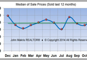 Market Statistics - Island Condos Median of Sale Prices - November 2014