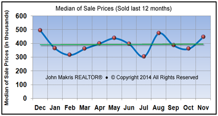 Market Statistics - Island Condos Median of Sale Prices - November 2014