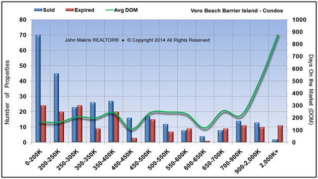 Market Statistics - Island Condos - Sold vs Expired and DOM - November 2014