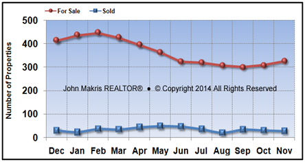 Vero Beach Island Single Family Market Statistics - For Sale vs Sold - November 2014