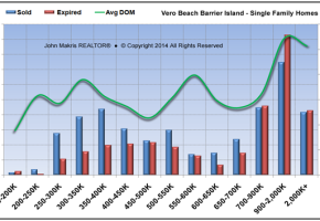 Market Statistics - Island Single Family - Sold vs Expired and DOM - November 2014