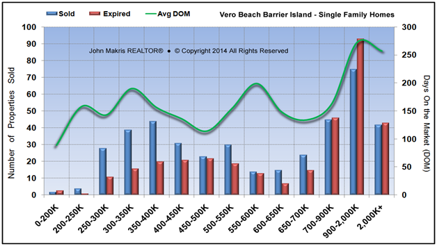 Market Statistics - Island Single Family - Sold vs Expired and DOM - November 2014
