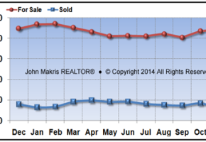 Vero Beach Mainland Market Statistics - For Sale vs Sold - November 2014