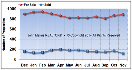 Vero Beach Mainland Market Statistics - For Sale vs Sold - November 2014