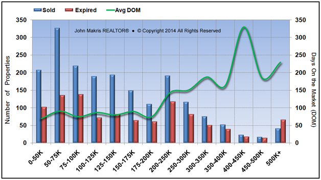 Market Statistics - Mainland - Sold vs Expired and DOM - November 2014