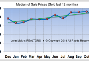 Vero Beach Market Statistics November 2014 - Median of Sale Prices