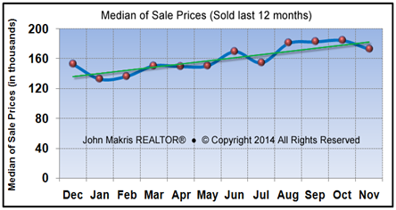 Vero Beach Market Statistics November 2014 - Median of Sale Prices