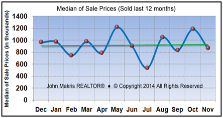 Vero Beach Market Statistics - Island Single Family Median Sale Prices November 2014