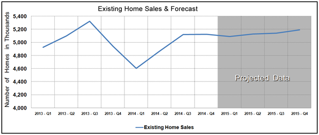 Housing Market Statistics - Existing Home Sales Forecast December 2014