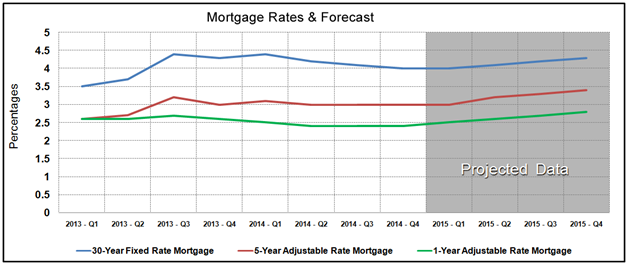 Housing Market Statistics - Mortgage Rates Forecast December 2014