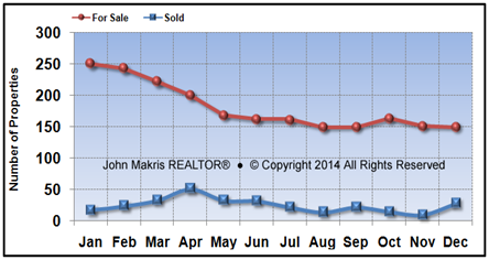 Vero Beach Island Condos Market Statistics - For Sale vs Sold - December 2014