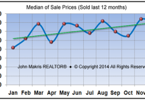 Market Statistics - Island Condos Median of Sale Prices - December 2014