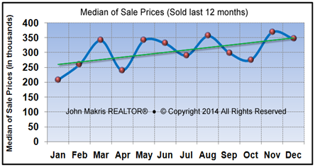 Market Statistics - Island Condos Median of Sale Prices - December 2014
