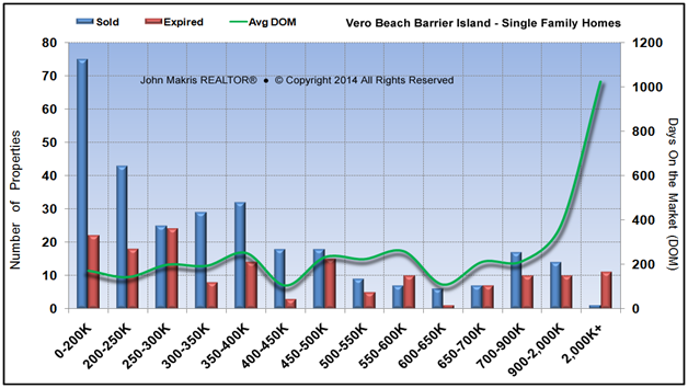 Market Statistics - Island Condos - Sold vs Expired and DOM - December 2014