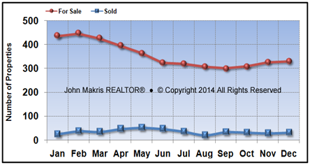Vero Beach Island Single Family Market Statistics - For Sale vs Sold - December 2014